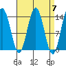 Ideal Cove tide chart for Sunday, April 7, 2024