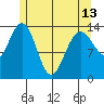 Ideal Cove tide chart for Monday, May 13, 2024