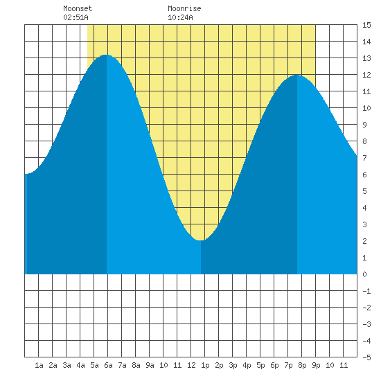 Ideal Cove tide chart for Tuesday, May 14, 2024