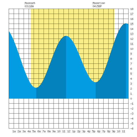 Ideal Cove tide chart for Sunday, May 19, 2024