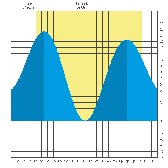 Ideal Cove tide chart for Wednesday, May 29, 2024