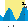 Ideal Cove tide chart for Friday, May 31, 2024