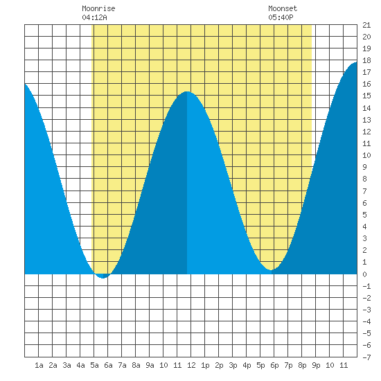 Ideal Cove tide chart for Sunday, May 5, 2024