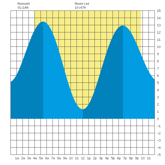 Ideal Cove tide chart for Wednesday, June 12, 2024