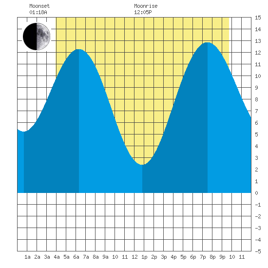 Ideal Cove tide chart for Thursday, June 13, 2024