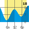 Ideal Cove tide chart for Tuesday, June 18, 2024