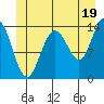 Ideal Cove tide chart for Wednesday, June 19, 2024