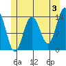 Ideal Cove tide chart for Monday, June 3, 2024