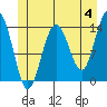 Ideal Cove tide chart for Tuesday, June 4, 2024