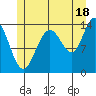 Ideal Cove tide chart for Thursday, July 18, 2024