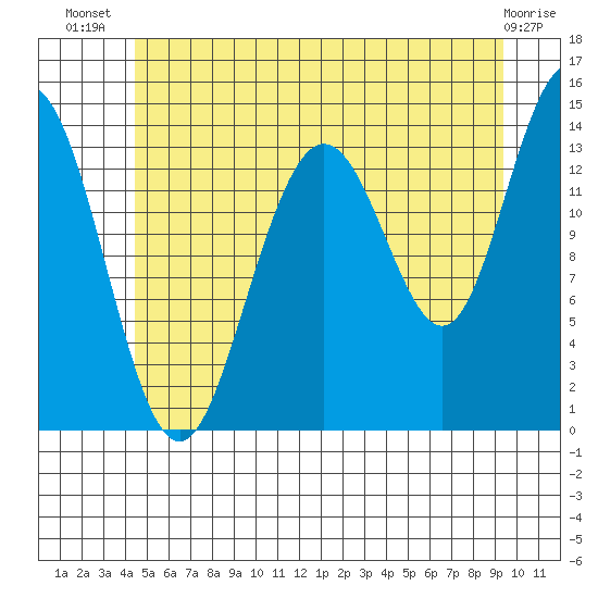 Ideal Cove tide chart for Friday, July 19, 2024