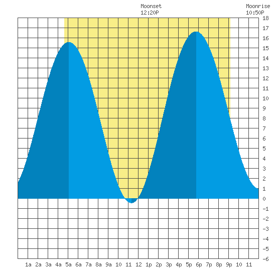 Ideal Cove tide chart for Friday, July 26, 2024