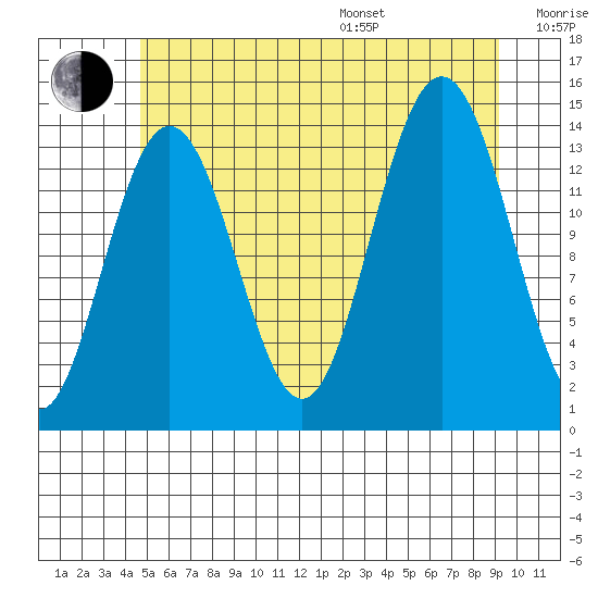Ideal Cove tide chart for Saturday, July 27, 2024
