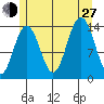 Ideal Cove tide chart for Saturday, July 27, 2024