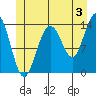 Ideal Cove tide chart for Wednesday, July 3, 2024