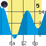 Ideal Cove tide chart for Friday, July 5, 2024