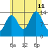 Ideal Cove tide chart for Sunday, August 11, 2024