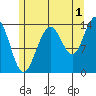 Ideal Cove tide chart for Thursday, August 1, 2024