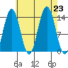 Ideal Cove tide chart for Friday, August 23, 2024