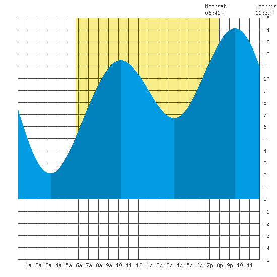 Ideal Cove tide chart for Wednesday, August 28, 2024