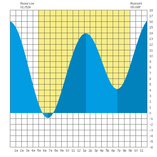 Ideal Cove tide chart for Friday, August 2, 2024