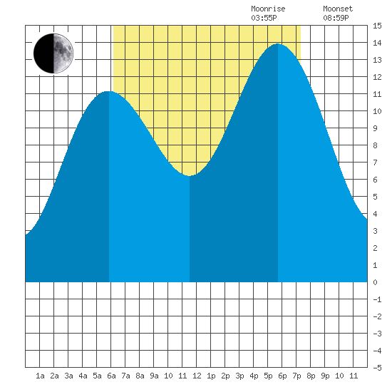 Ideal Cove tide chart for Tuesday, September 10, 2024