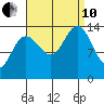 Ideal Cove tide chart for Tuesday, September 10, 2024