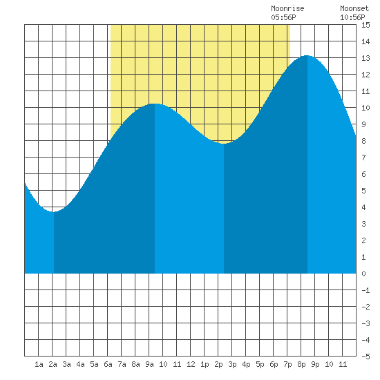 Ideal Cove tide chart for Thursday, September 12, 2024