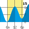 Ideal Cove tide chart for Sunday, September 15, 2024
