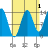 Ideal Cove tide chart for Sunday, September 1, 2024