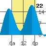 Ideal Cove tide chart for Sunday, September 22, 2024