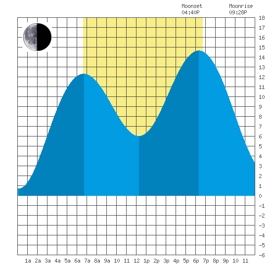 Ideal Cove tide chart for Tuesday, September 24, 2024
