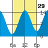Ideal Cove tide chart for Sunday, September 29, 2024