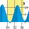 Ideal Cove tide chart for Tuesday, September 3, 2024