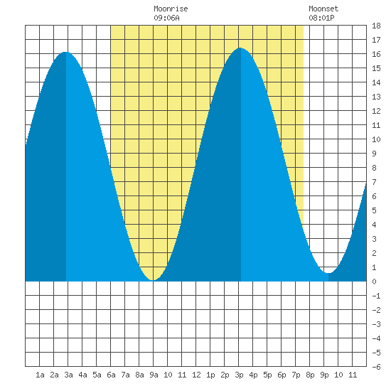 Ideal Cove tide chart for Thursday, September 5, 2024