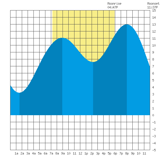 Ideal Cove tide chart for Friday, October 11, 2024
