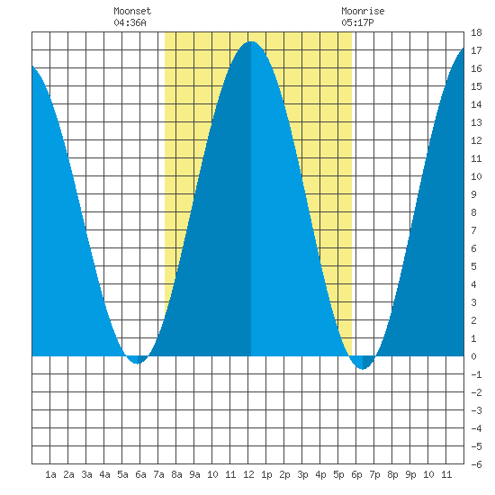 Ideal Cove tide chart for Tuesday, October 15, 2024