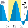 Ideal Cove tide chart for Thursday, October 17, 2024