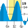 Ideal Cove tide chart for Saturday, October 19, 2024