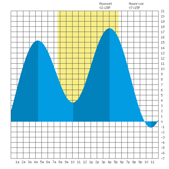 Ideal Cove tide chart for Monday, October 21, 2024
