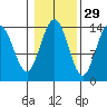 Ideal Cove tide chart for Tuesday, October 29, 2024