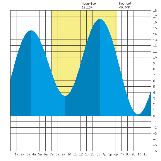 Ideal Cove tide chart for Sunday, October 6, 2024