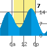 Ideal Cove tide chart for Monday, October 7, 2024