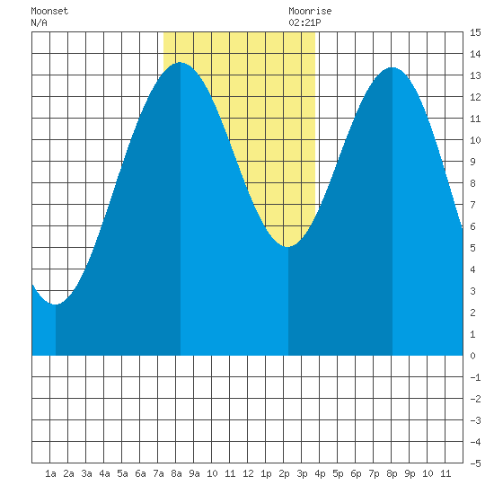Ideal Cove tide chart for Sunday, November 10, 2024