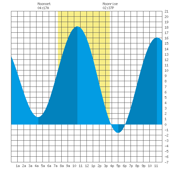 Ideal Cove tide chart for Wednesday, November 13, 2024