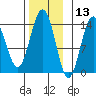 Ideal Cove tide chart for Wednesday, November 13, 2024