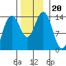 Ideal Cove tide chart for Wednesday, November 20, 2024