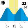 Ideal Cove tide chart for Friday, November 22, 2024