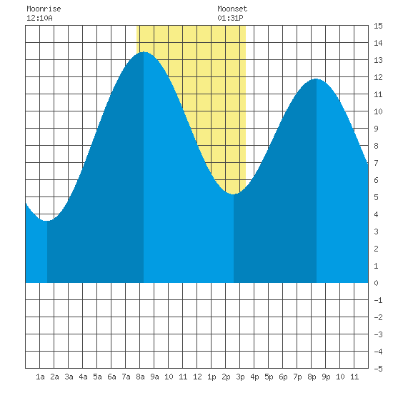 Ideal Cove tide chart for Sunday, November 24, 2024