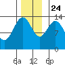 Ideal Cove tide chart for Sunday, November 24, 2024